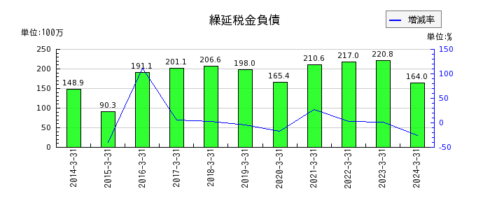 桜井製作所の繰延税金負債の推移