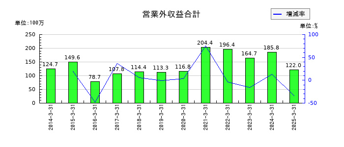 桜井製作所の営業外収益合計の推移