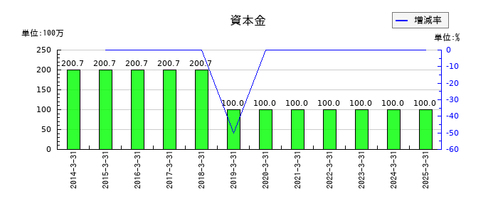 桜井製作所の資本金の推移