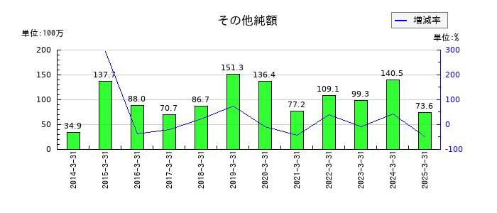 桜井製作所のその他純額の推移