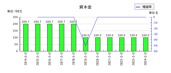 桜井製作所のその他の包括利益累計額合計の推移