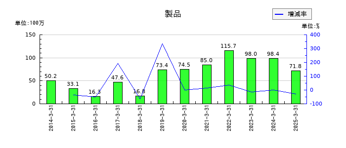 桜井製作所の製品の推移