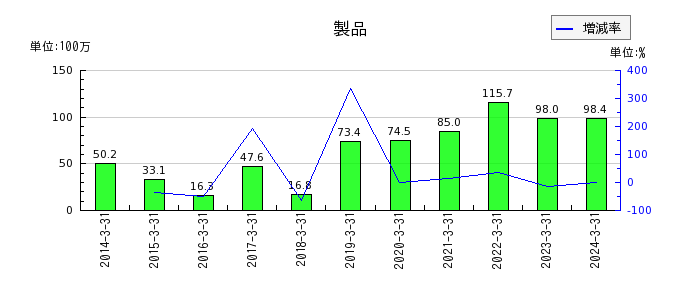 桜井製作所の資産除去債務の推移