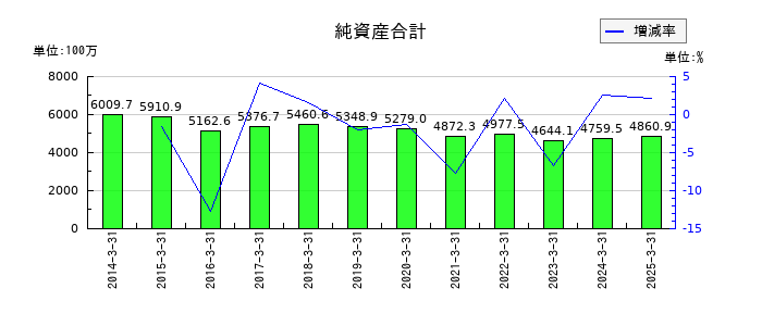 桜井製作所の純資産合計の推移