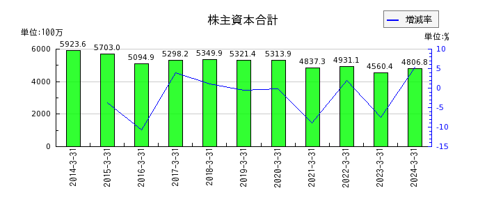 桜井製作所の株主資本合計の推移