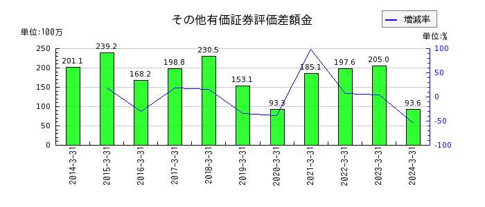 桜井製作所の受取賃貸料の推移