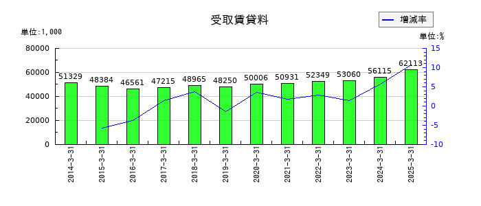 桜井製作所の受取賃貸料の推移