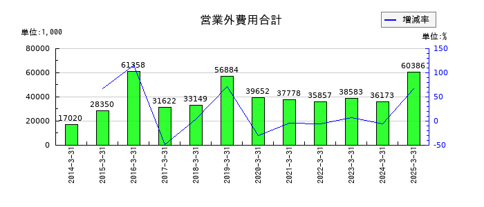 桜井製作所の営業外費用合計の推移