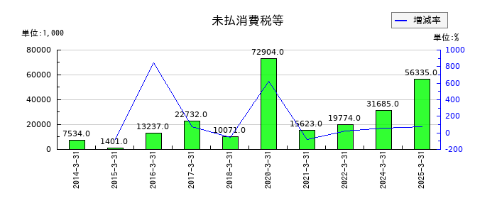 桜井製作所の未払消費税等の推移