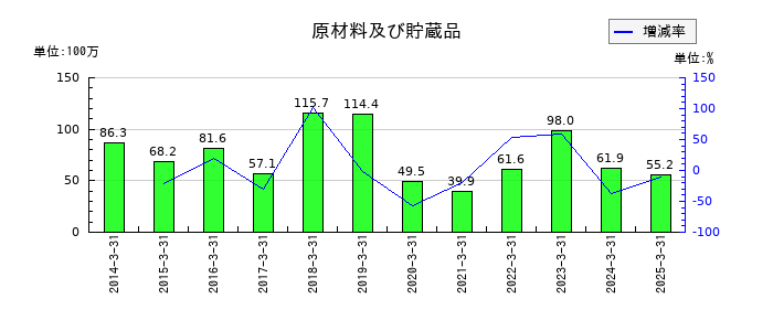 桜井製作所の原材料及び貯蔵品の推移