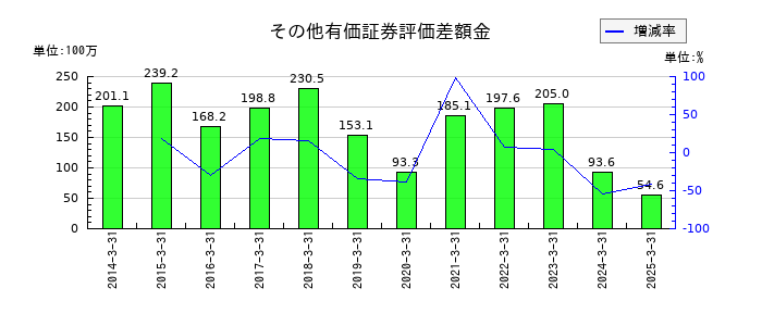 桜井製作所のその他有価証券評価差額金の推移