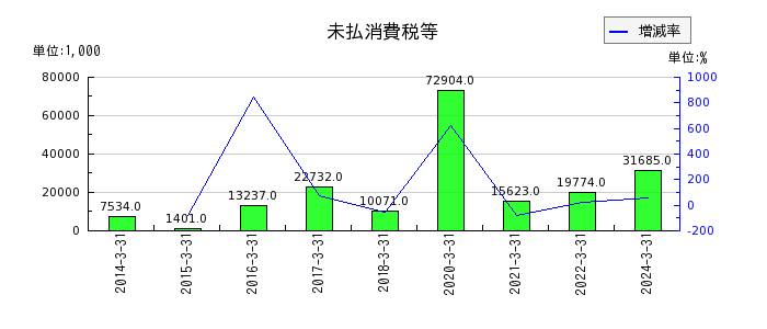 桜井製作所の営業外費用合計の推移