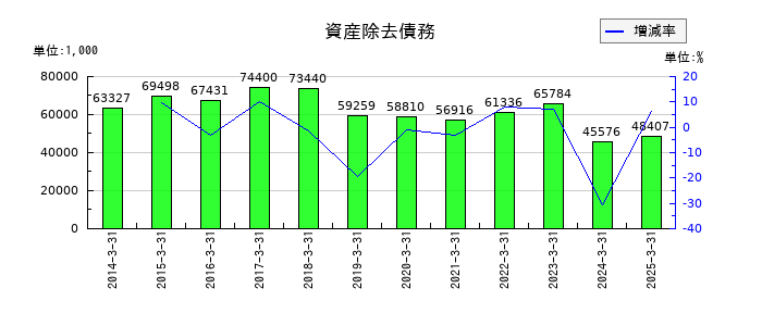 桜井製作所の資産除去債務の推移