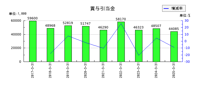 桜井製作所の賞与引当金の推移