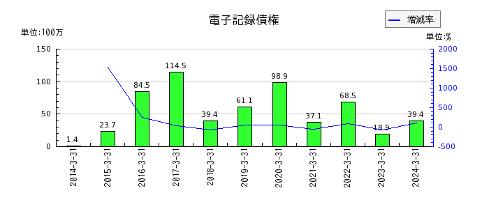 桜井製作所の電子記録債権の推移