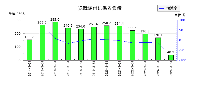 桜井製作所の退職給付に係る負債の推移