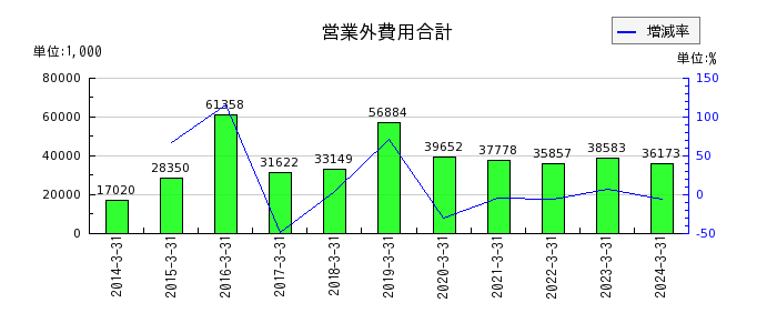 桜井製作所の賃貸収入原価の推移