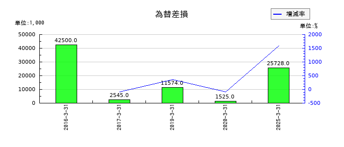 桜井製作所の為替差損の推移