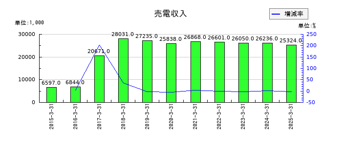桜井製作所の売電収入の推移