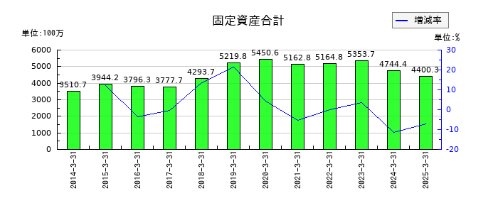 桜井製作所の固定資産合計の推移