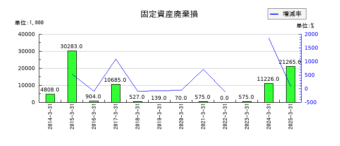 桜井製作所の固定資産廃棄損の推移