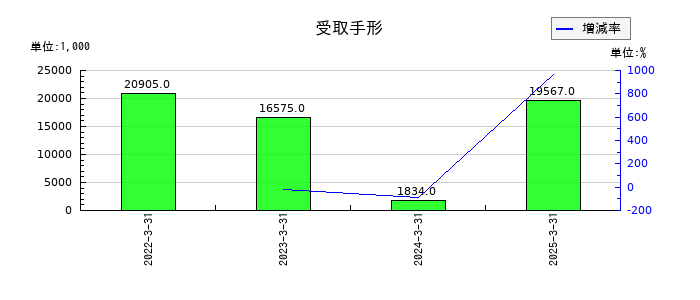 桜井製作所の受取手形の推移