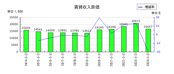 桜井製作所の賃貸収入原価の推移