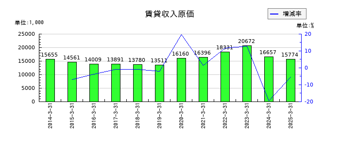 桜井製作所の賃貸収入原価の推移