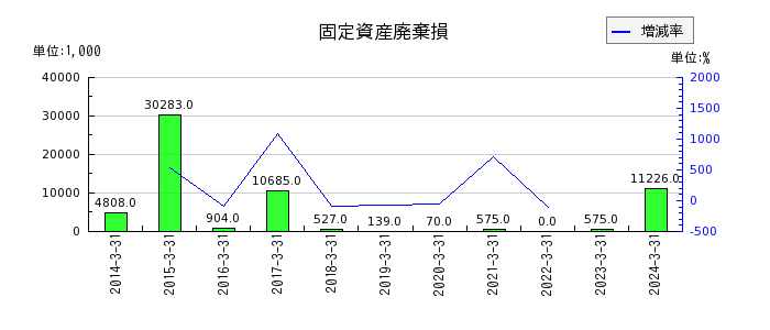 桜井製作所の売電費用の推移