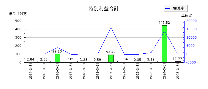 桜井製作所の特別利益合計の推移