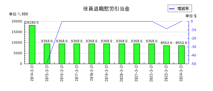 桜井製作所の固定資産売却益の推移