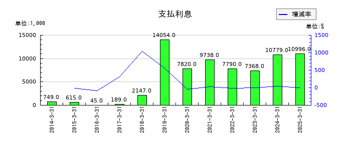 桜井製作所の支払利息の推移