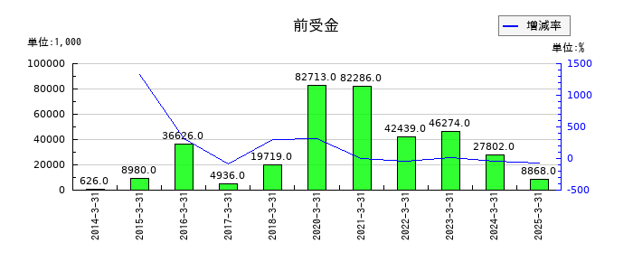 桜井製作所の前受金の推移