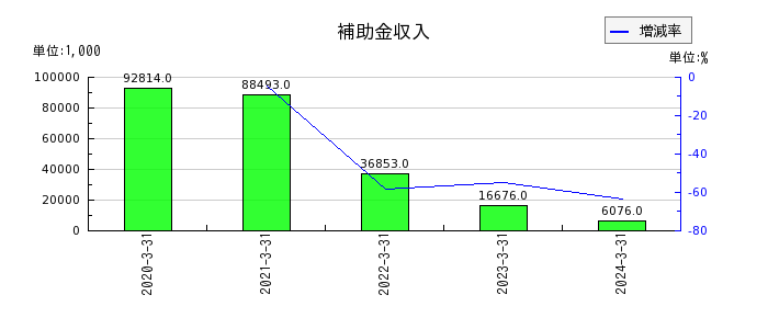 桜井製作所の補助金収入の推移