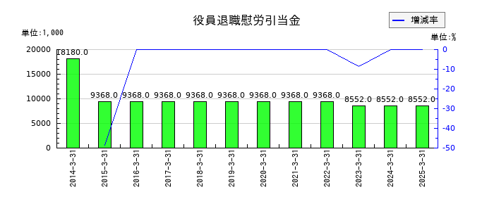 桜井製作所の役員退職慰労引当金の推移
