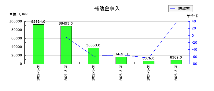 桜井製作所の補助金収入の推移