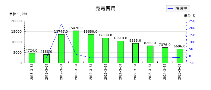 桜井製作所の売電費用の推移