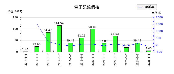 桜井製作所の電子記録債権の推移