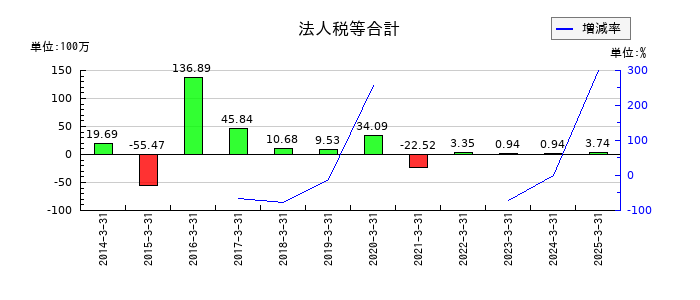 桜井製作所の法人税等合計の推移