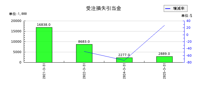 桜井製作所の受注損失引当金の推移