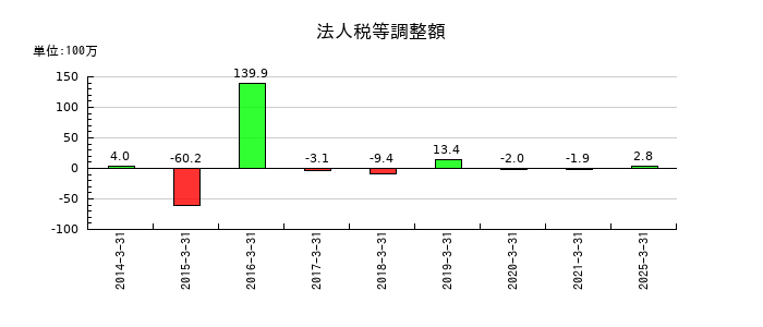 桜井製作所の法人税等調整額の推移