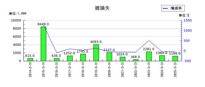 桜井製作所の雑損失の推移