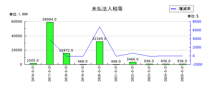 桜井製作所の未払法人税等の推移