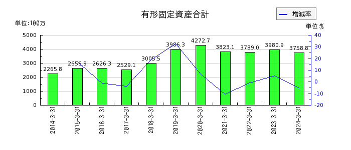 桜井製作所の有形固定資産合計の推移