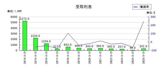 桜井製作所の受取利息の推移