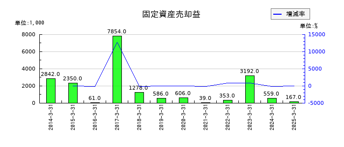 桜井製作所の固定資産売却益の推移