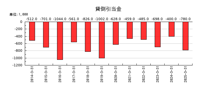 桜井製作所の貸倒引当金の推移