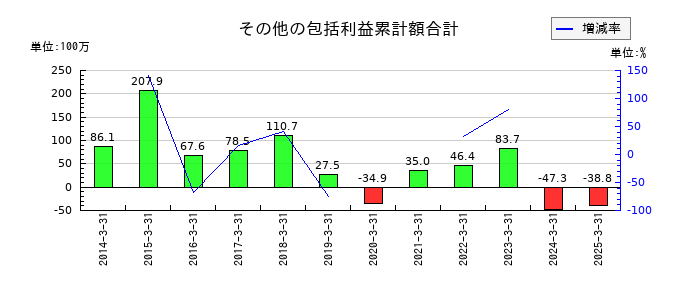桜井製作所のその他の包括利益累計額合計の推移