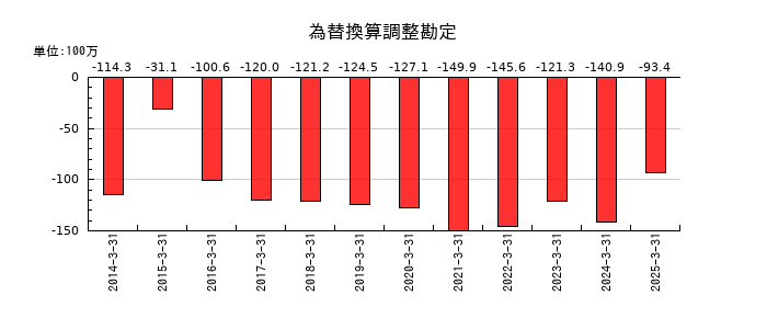 桜井製作所の為替換算調整勘定の推移