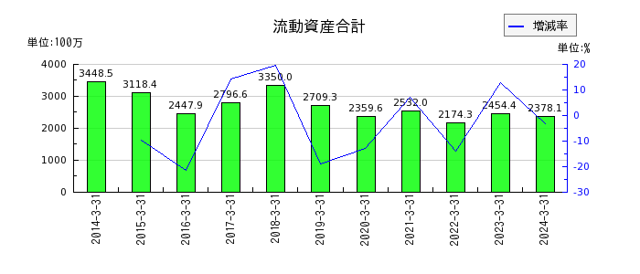 桜井製作所の流動資産合計の推移
